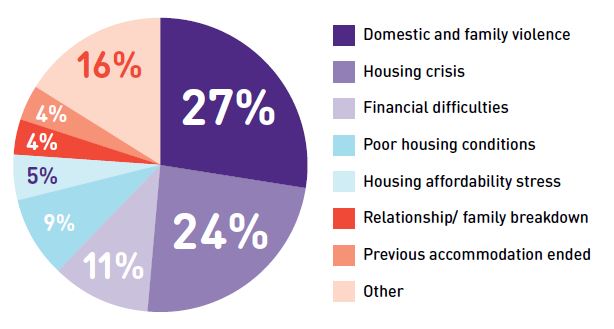 Pie Chart Of Homelessness