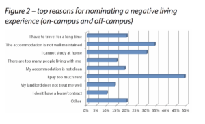 students’ bad living experience.