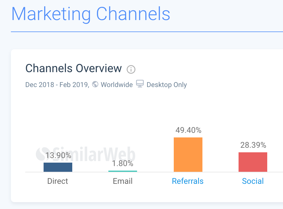 49.40% traffic comes from referal for BuzzFeed News in 2018. source: similarweb.com