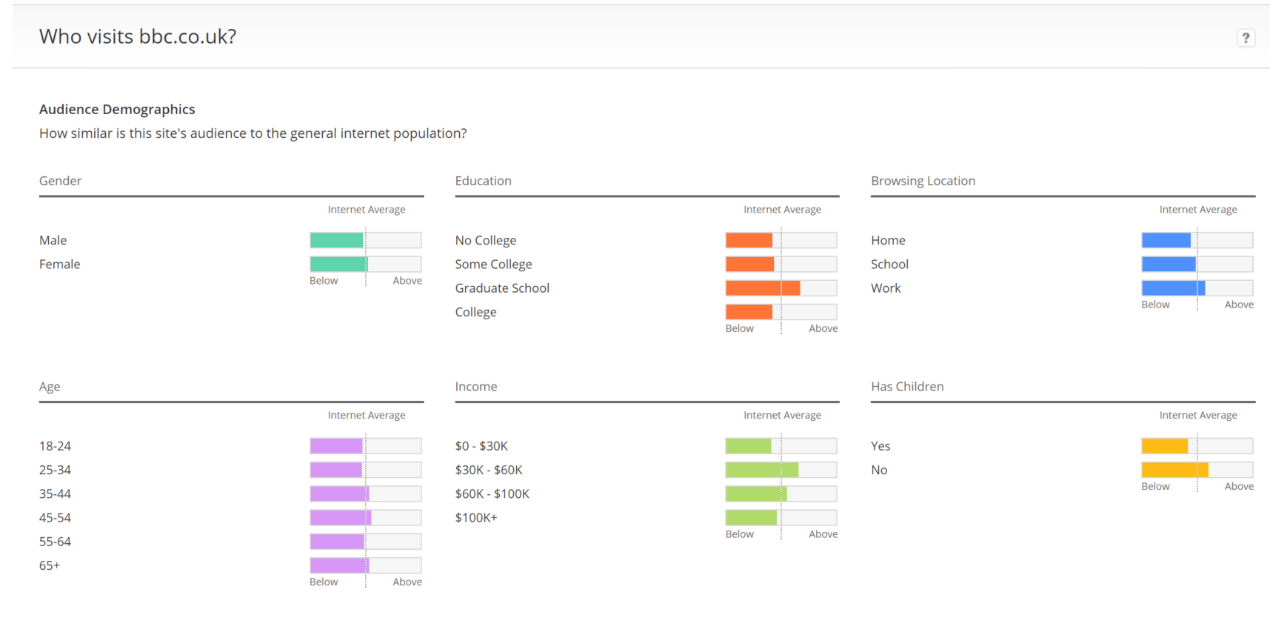 The demographic data of the users in Alexa