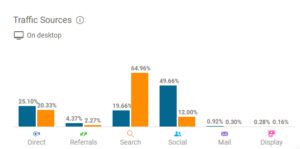 Screenshot of Vogue UK and Vice on SimilarWeb: The different traffic sources