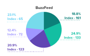 the age group of the BuzzFeed