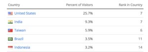 The Alexa’s Audience Geography for Yahoo! News