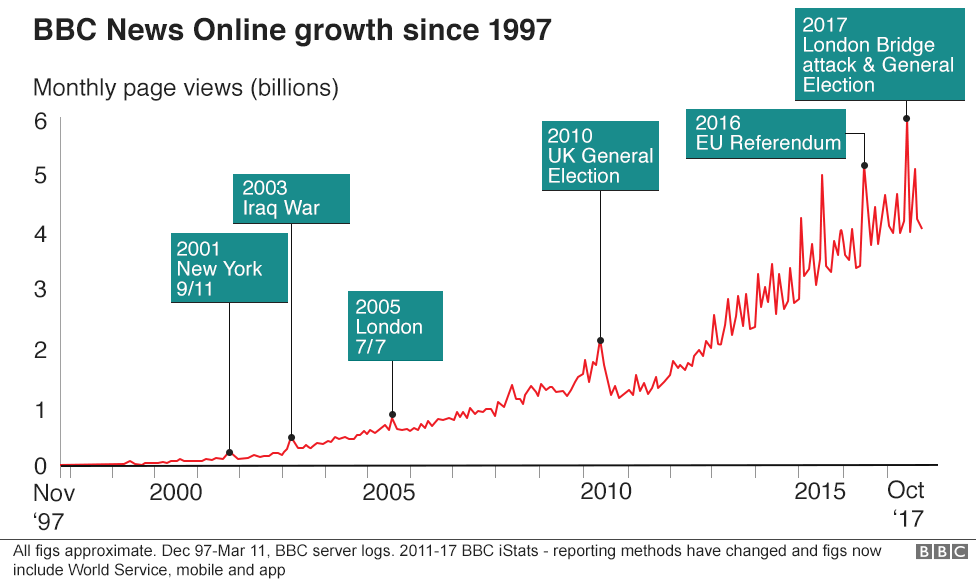 Figure 1. BBC News Online Growth