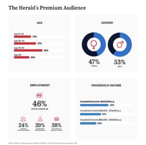 Audience demographics data from The Sydney Morning Herald Media Kit