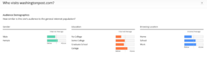 Audience Demographics of the Washington Post