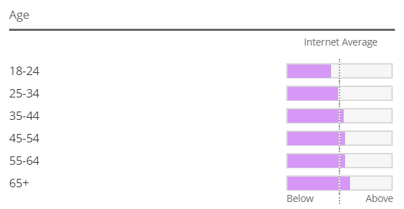 Figure 6. Audience Demographics