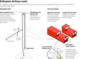 An outline of flight data from the Ethiopian Airlines wreckage