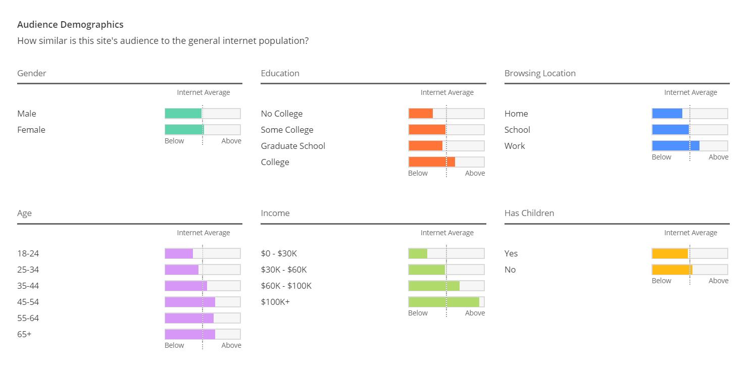 CNN mainly targets those who have high income, who are highly educatited and who are ederly aged.