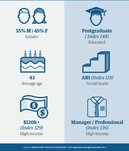 the data information about the Guardian