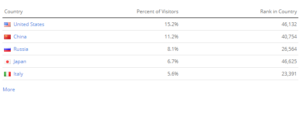 US holds the main percentage of Wikinews visitors