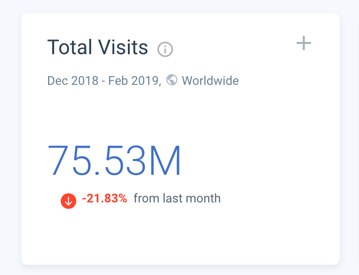 The total visits in the last 6 months for BuzzFeed News Website. source: