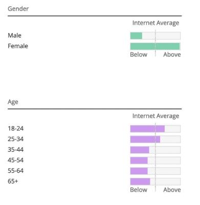 the screenshot of the users' age group in the Buzzfeed