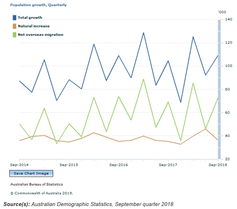 Australian Demographic Statistics, September quarter 2018.