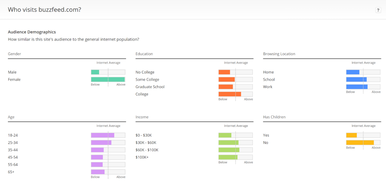 Audience demographics of Buzzfeed