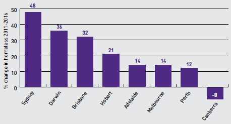 A bar chart showing the change in number of homeless people by capital city, 2011-2016