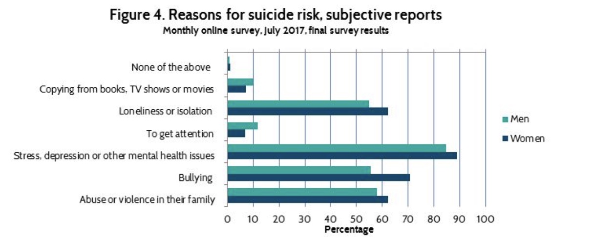 the screenshot of the reason for suicide risk figures