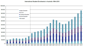  increasing of international students