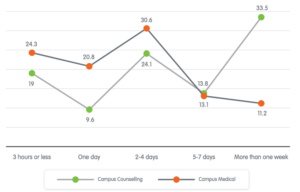 The line graph shows the comparison of waiting time between campus counselling services and campus medical services. 
