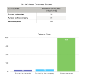 A graph of Chinese Overseas Students go aboard in 2018 from the Ministry of Education of China