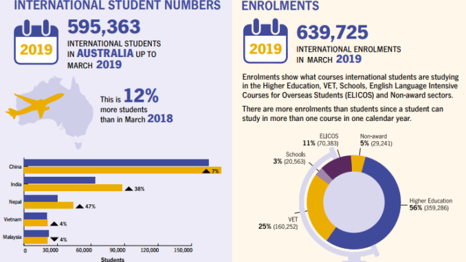 International student data shows a 12％ increase in the number of international students.