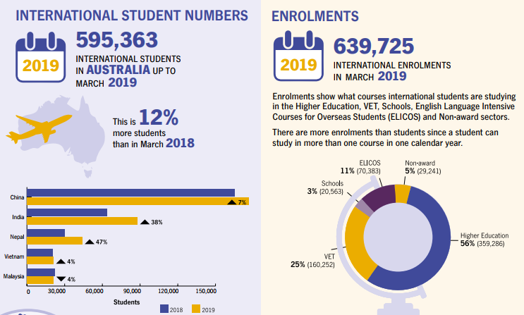 Internatinal student data March 2019