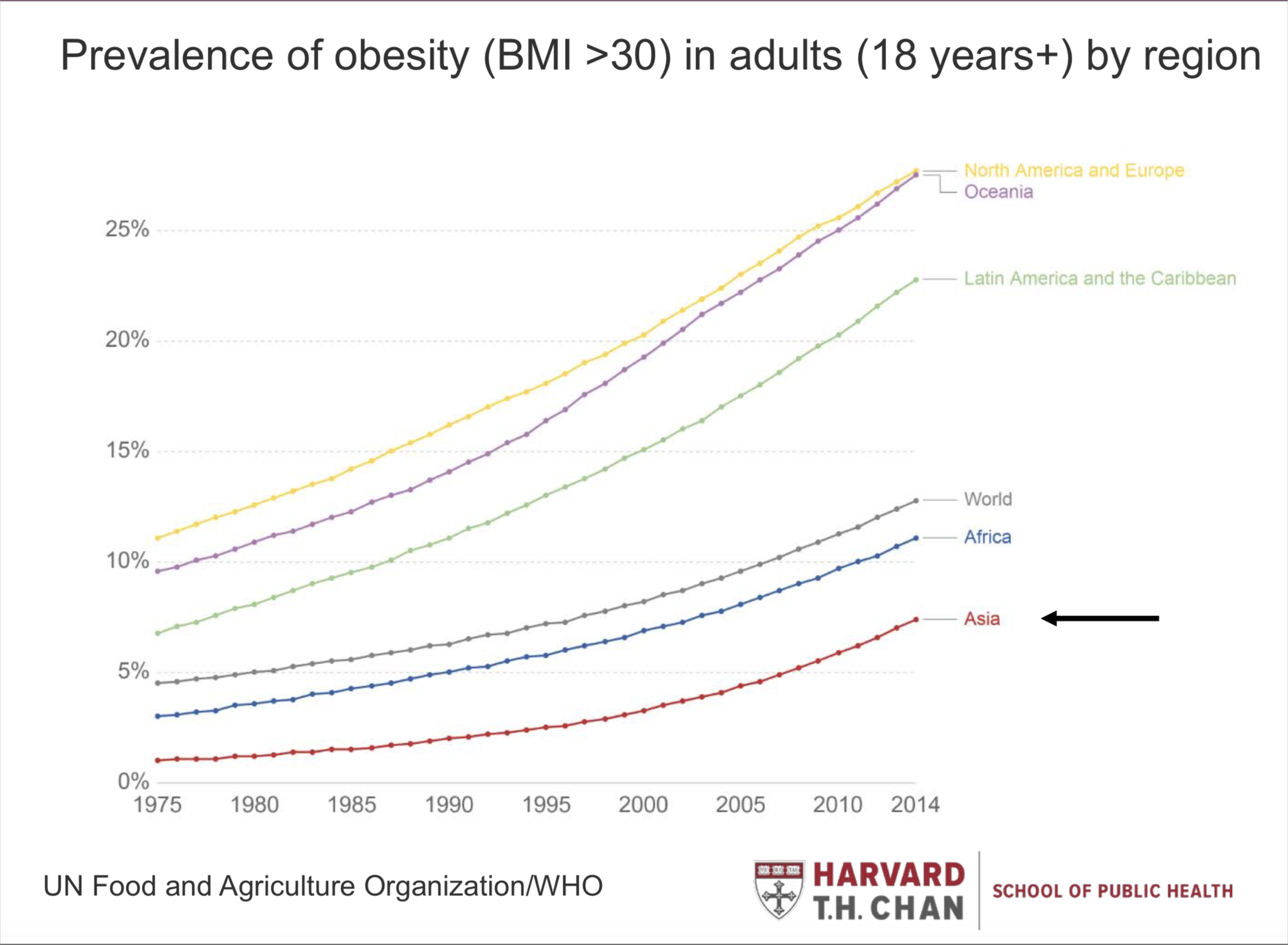 Obesity in Asian Population, a report from Harvard T.H Chan School of Public Health