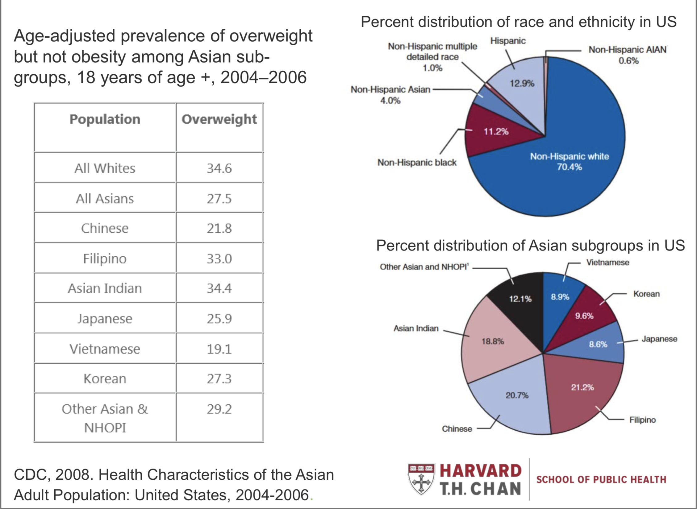 Obesity in Asian Population, a report from Harvard T.H Chan School of Public Health