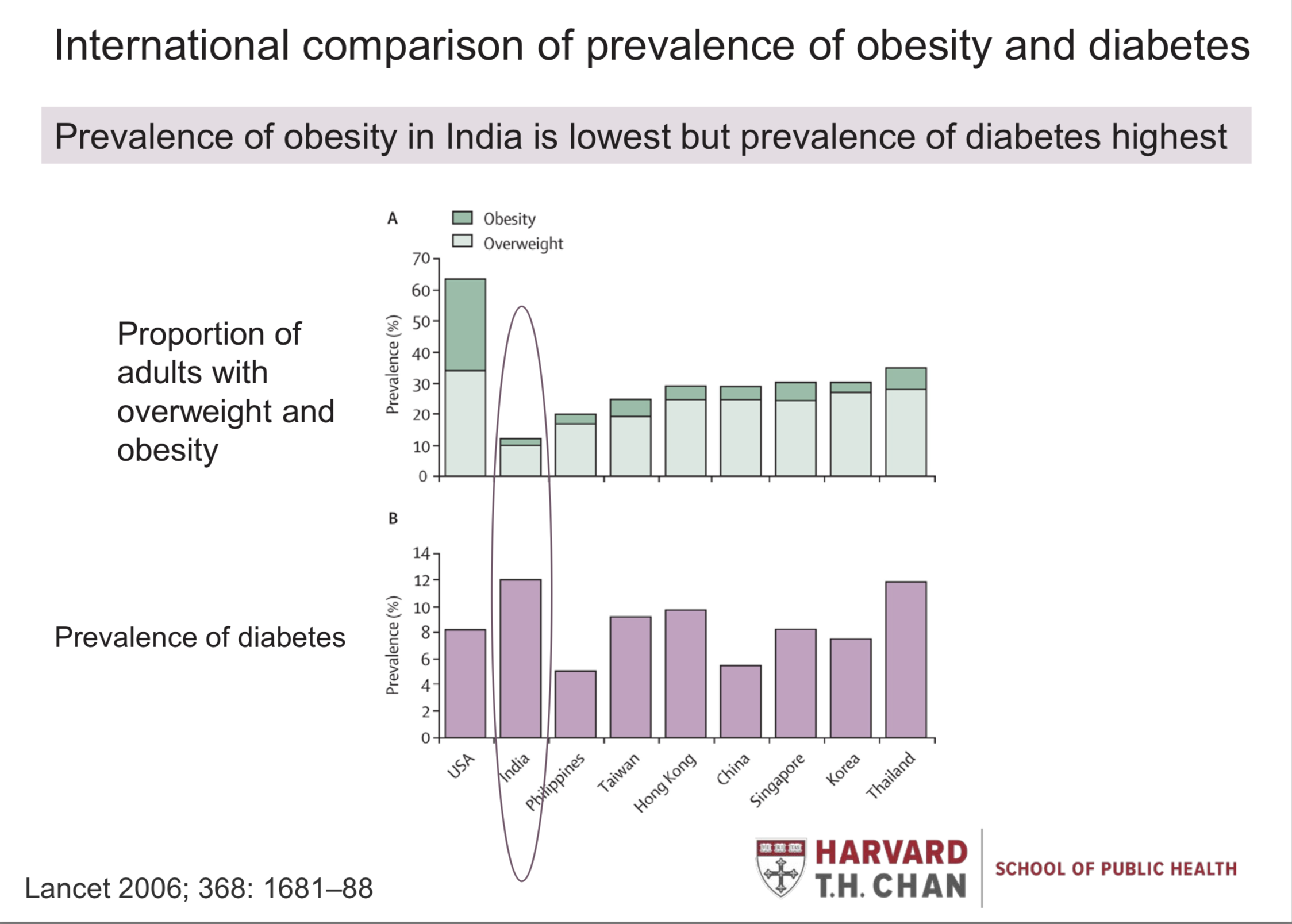 Obesity in Asian Population, a report from Harvard T.H Chan School of Public Health