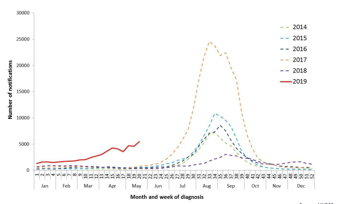 . Notifications of laboratory confirmed influenza, Australia, 1 January 2014 to 19 May 2019, by month and week of diagnosis.