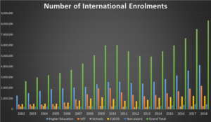 A Bar chart showing the number of international students gradually increase from 2002 to 2018.