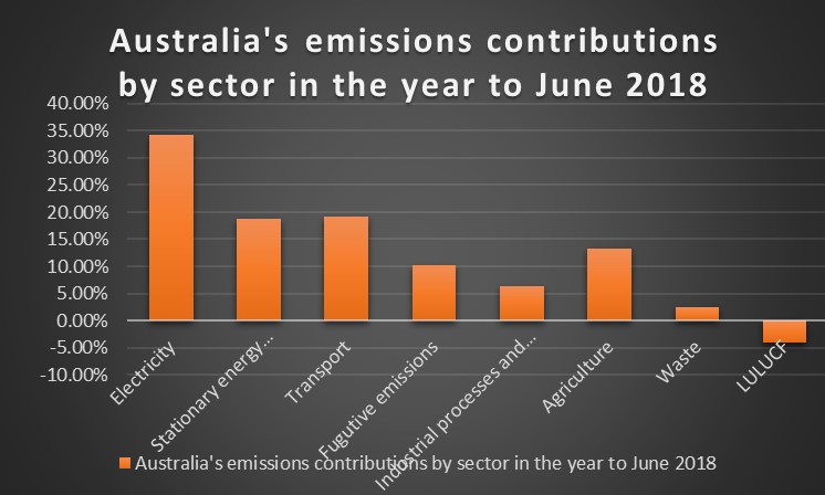 A graph displaying figures for highest emission outputs by sector