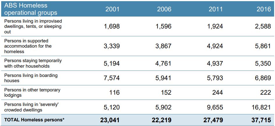 Data table to describe how homeless numbers are growing from 2001-2016