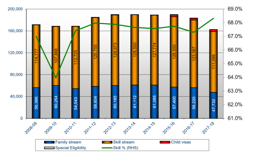 migraiton program outcome from 2008-09 to 2017-18