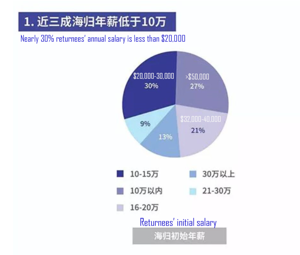 salary of overseas students when they return homes