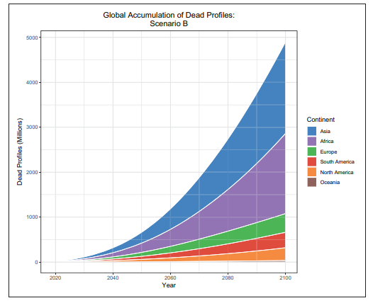 Infographic showing the Global Accumulation of Dead Profiles