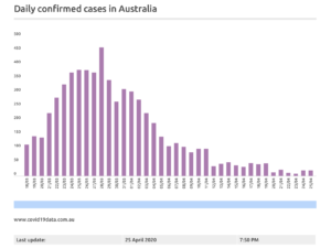 A screenshot of statistical chart of the daily COVID-19 confirmed cases
