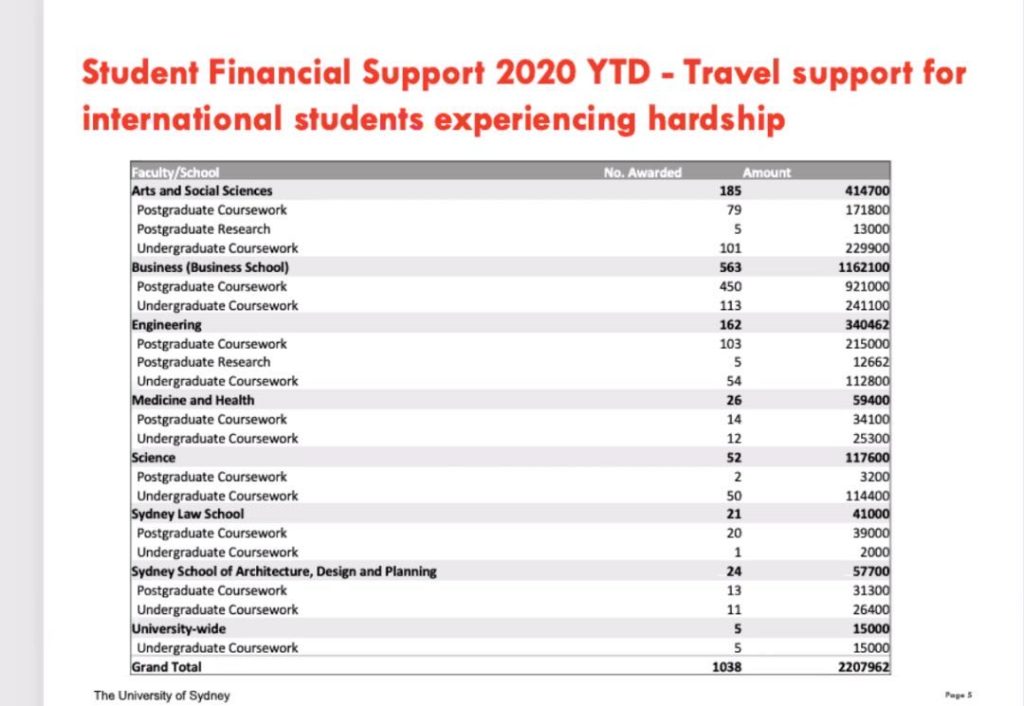 Financial Support Data