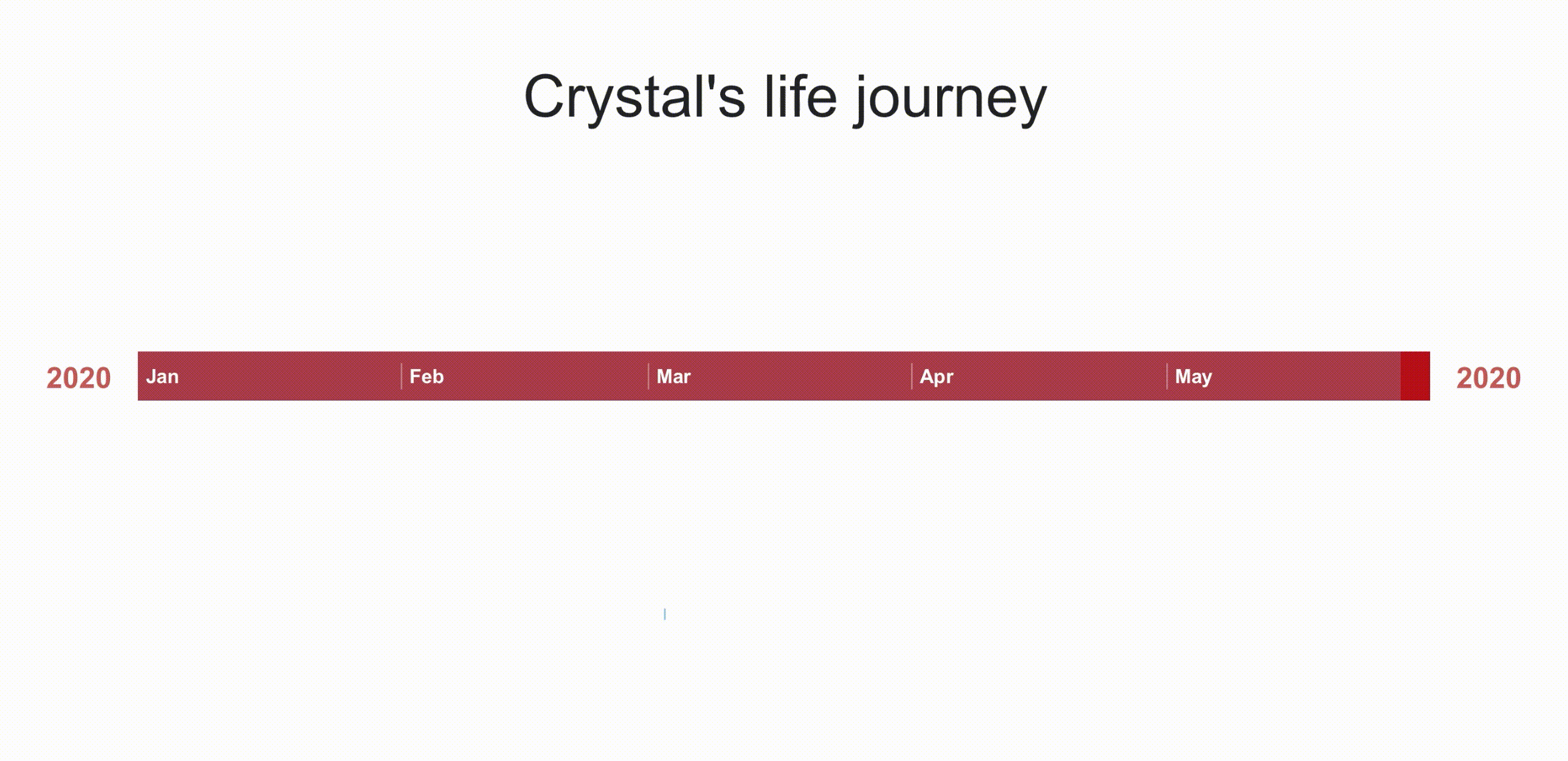 This is a timeline showcases Crystal's life journey during coronavirus