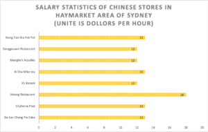 Salary statistics of Chinese stores in Haymarket area of Sydney