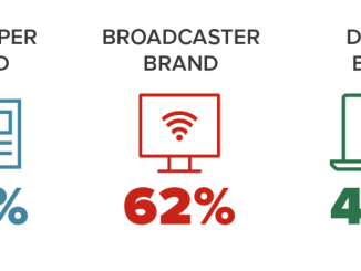 5 Key Findings, 20 Essential Stats: Inside 2016’s Digital News Report. Cited From:https://mediashift.org/2016/06/5-key-findings-20-essential-stats-inside-2016s-digital-news-report/