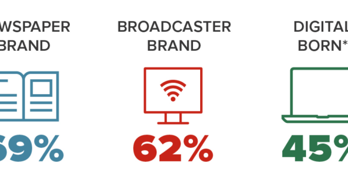 5 Key Findings, 20 Essential Stats: Inside 2016’s Digital News Report. Cited From:https://mediashift.org/2016/06/5-key-findings-20-essential-stats-inside-2016s-digital-news-report/