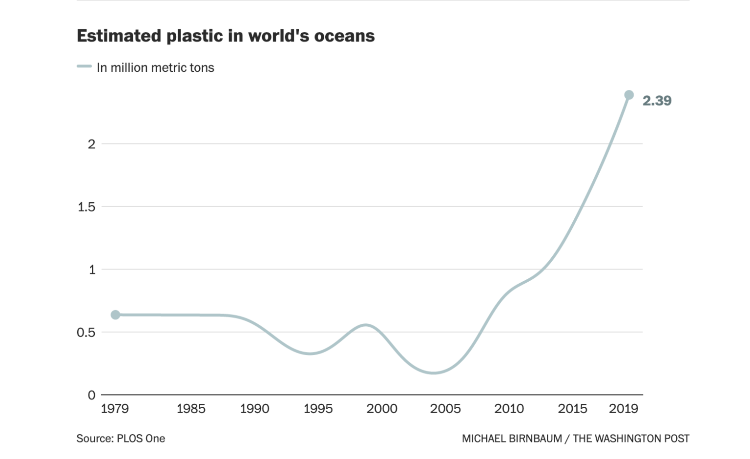 There are 21,000 pieces of plastic in the ocean for each person on