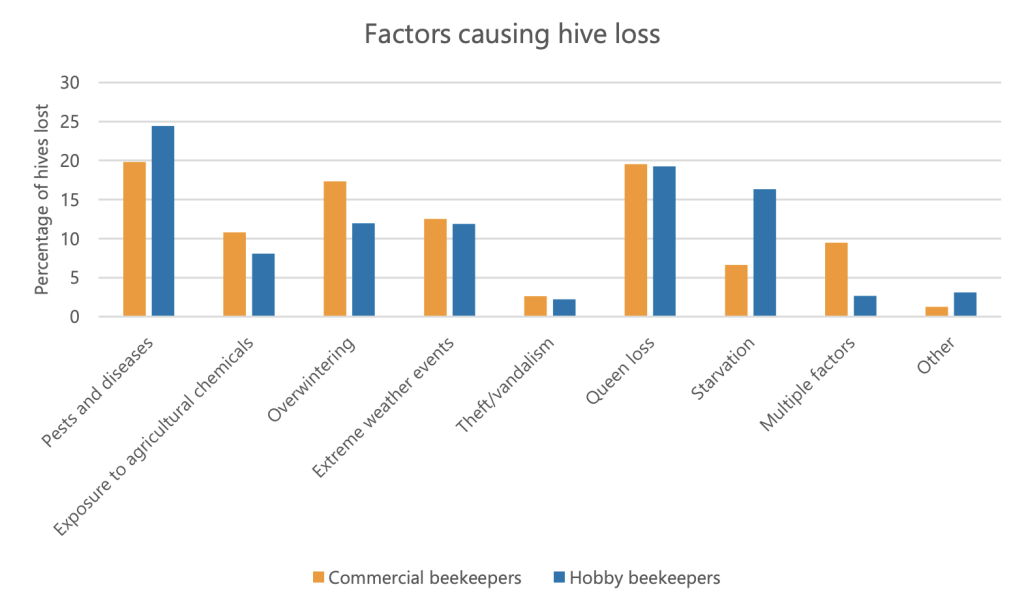 Factors causing hive loss amongst commercial and hobby beekeepers from Beeaware.org 2019 Honey Bee Health Survey report