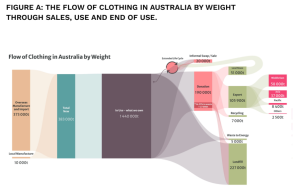 Flow of Clothing in Australia (Clothing Data Report 2022)