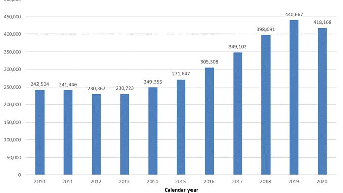 Higher education enrolments, overseas students, 2010–2020