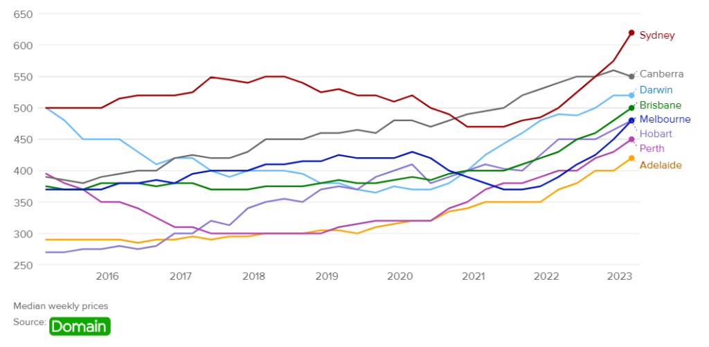 This chart shows a clear wave of rents in Australia.