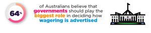 The survey showed that most adult Australians (64%) believed that 'governments' should play the biggest role in deciding how sports and race betting is advertised in Australia.