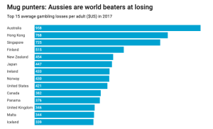 Australians the world's biggest gambling losers