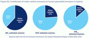 Contribution of motor vehicle emissions to human-generated emissions in Sydney (EPA, 2012). 